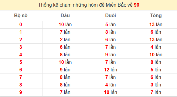 Thống kê với số liệu màu đỏ và đen trên nền trắng, bảng gồm các cột: Bộ số, Đầu, Đuôi, Tổng ở miền Bắc về số 90.