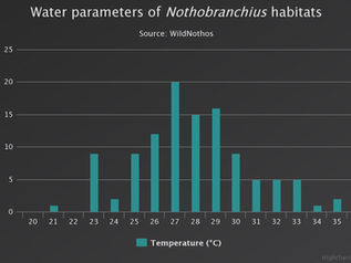 Water parameters of Nothobranchius habitats