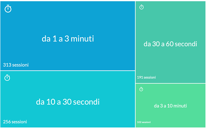 tempo-trascorso-todo-tenerife-app.png