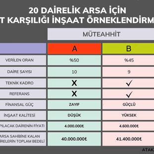 Kat karşılığı inşaatlarda %45, %50’den daha avantajlı olabilir mi?