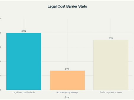 Breaking Down Financial Barriers: How 0% Interest Financing Makes Quality Legal Representation Accessible to MoreThe Challenge of Affording Legal Services in Today's Economy