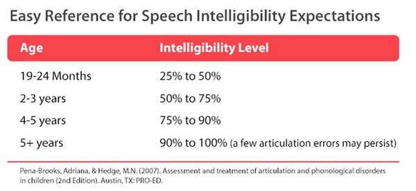 Speech intelligibility expectations