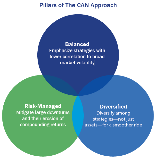 Pillars of the CAN Approach: Balanced, Risk-Managed, Diversified