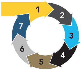 Diagram of a 7-step circular financial planning process.