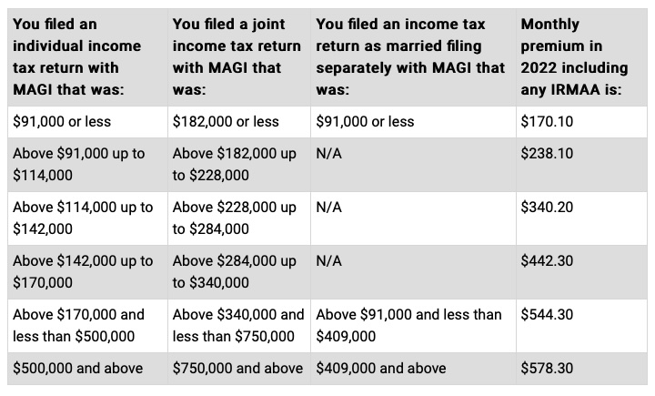 2022 IRMAA monthly premium chart based on MAGI and filing status