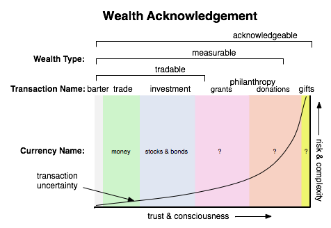Wealth Acknowledgement chart showing trust and consciousness