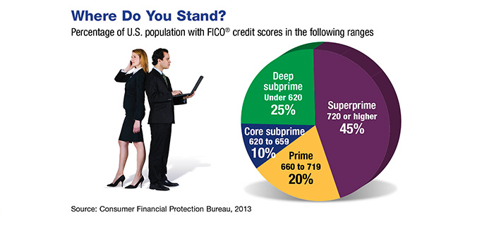 Chart showing US population FICO credit score ranges.