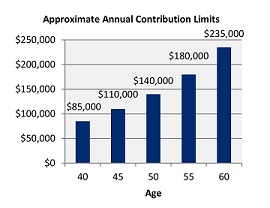 Chart of annual contribution limits by age
