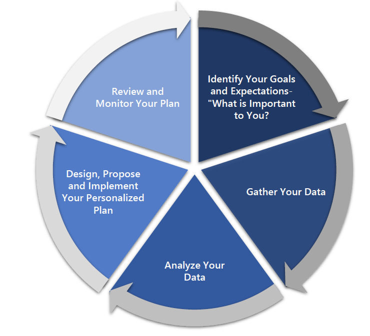 The 5-step circular planning process cycle.