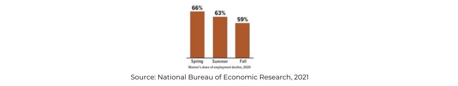 Bar chart showing 86% Spring, 83% Summer, 78% Fall.