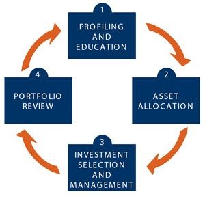 Four-step investment cycle: Profiling, Allocation, Selection, Review