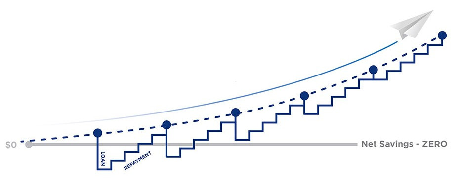 Graph showing wealth accumulation from net zero.