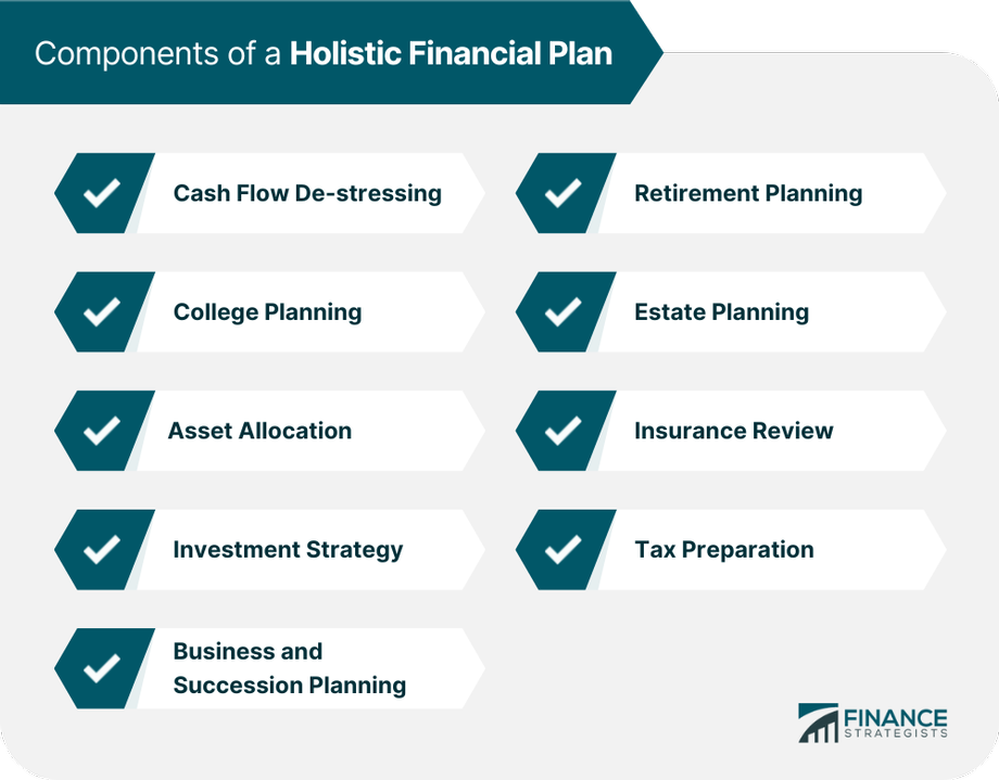 graphic titled components of a holistic financial plan
