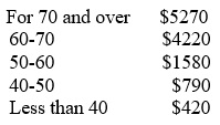 Tax planning table showing age-based deduction amounts.
