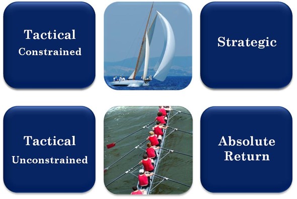 Portfolio management icons: Tactical, Strategic, Absolute Return.