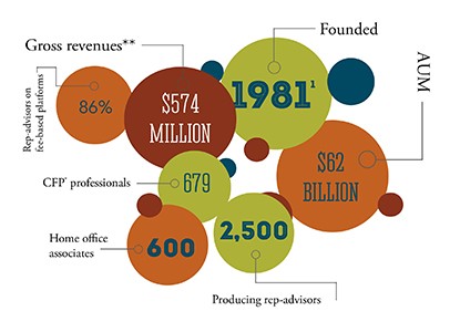Cambridge Investment Research infographic: Founded 1981.