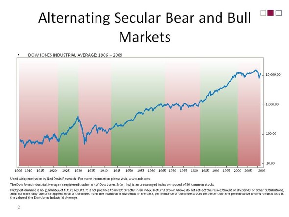 Chart of alternating secular bear and bull markets from 1900 to 2010
