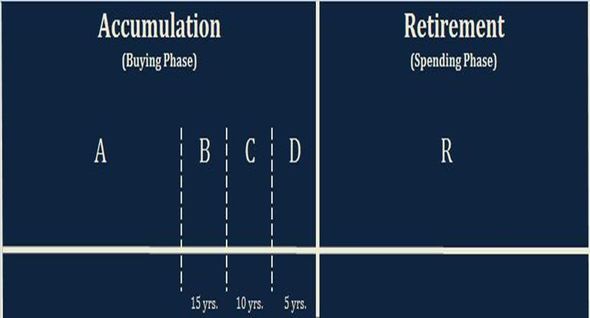 Chart of Accumulation and Retirement phases.