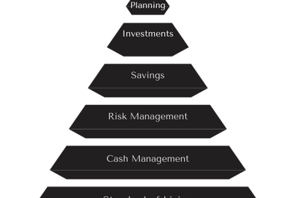 Financial pyramid showing layers from Standard of Living up to Estate Planning