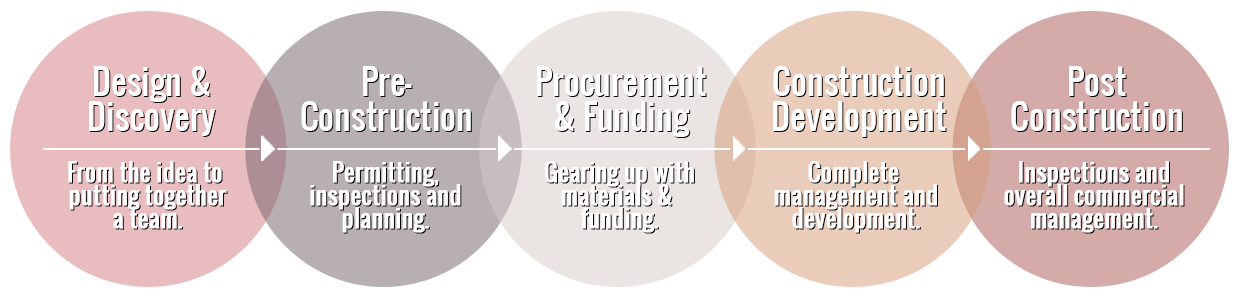 Diagram of the five-stage construction development process.