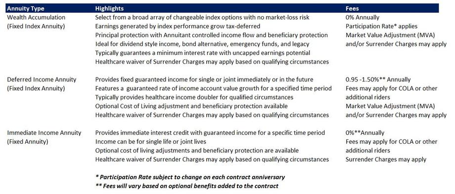 Comparison table of best annuity options and their highlights