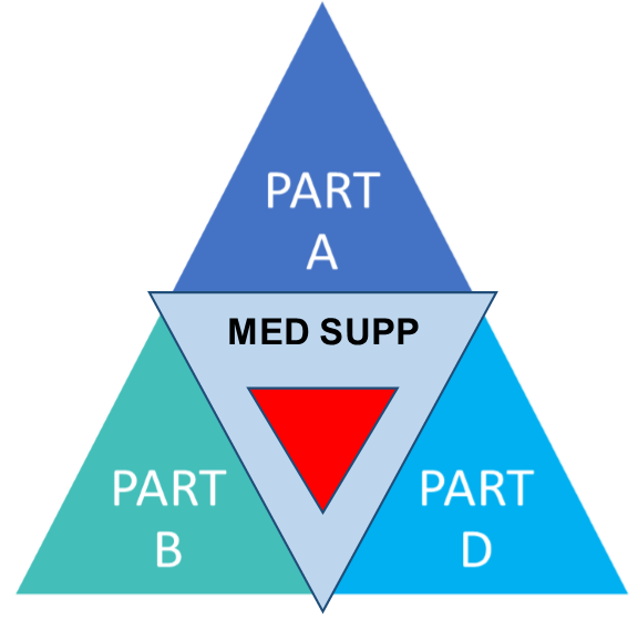 Triangle diagram showing Med Supp with Parts A, B, and D.