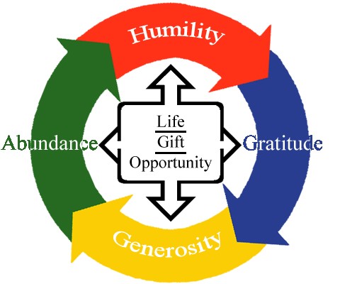 Cycle of Humility, Gratitude, Generosity, and Abundance