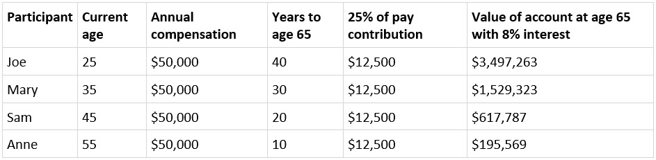 Defined Contribution chart