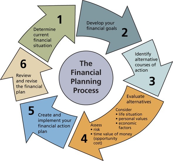 Six-step circular diagram of the financial planning process.