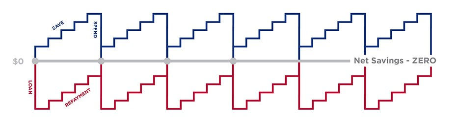 Graph showing cyclical accumulation and depletion, maintaining zero net savings.