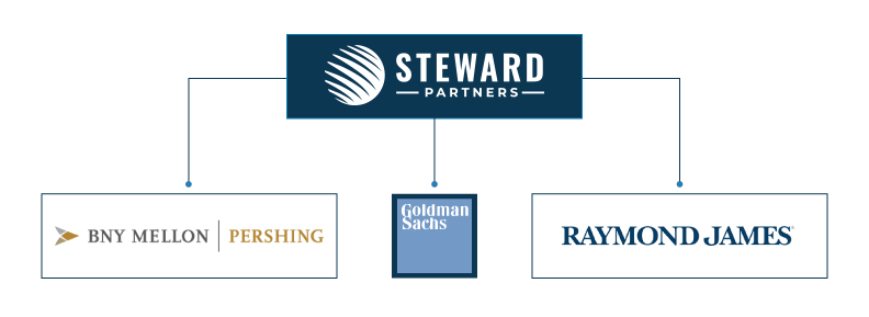 A graphic showing how Steward Partners utilizes their affiliation with BNY - Pershing, Raymond James and Goldman Sachs