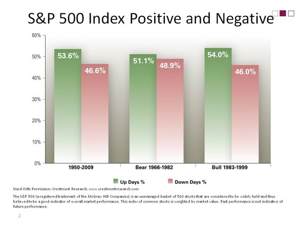 S&P 500 chart showing positive and negative index days.
