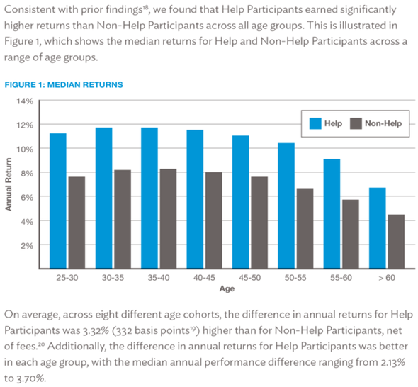 Bar chart showing higher median returns for Help vs Non-Help participants across all age groups.