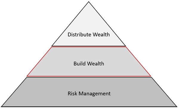 Wealth pyramid: Risk Management, Build Wealth, Distribute Wealth