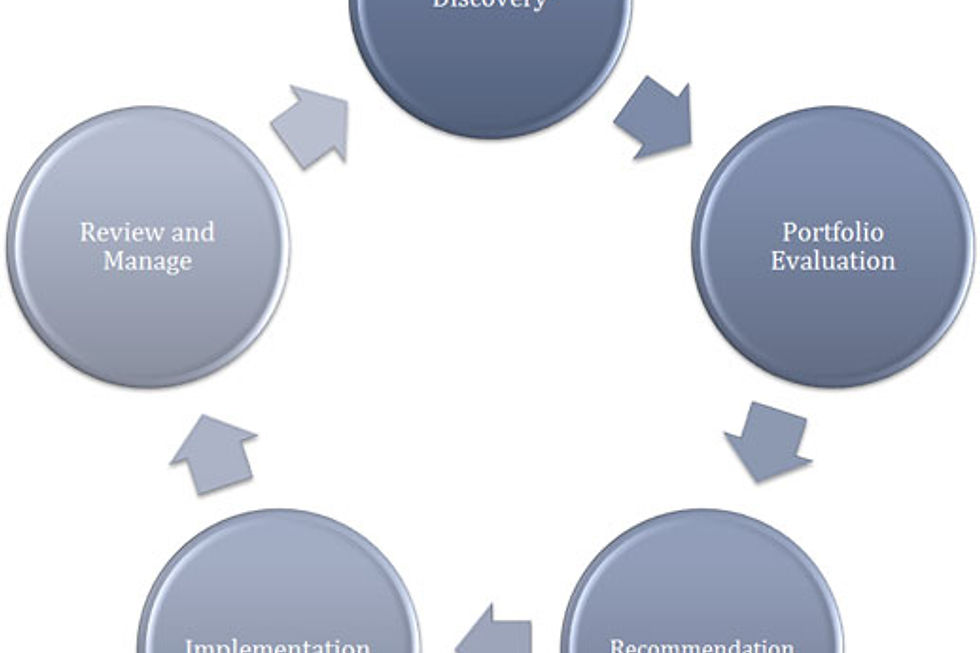 Cyclical process chart: Discovery, Portfolio Evaluation, Recommendation, Implementation, Review and Manage