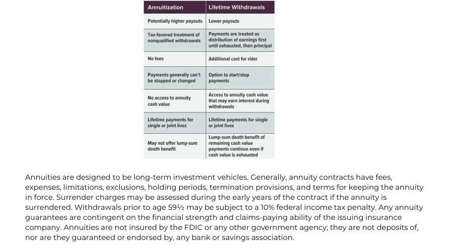 Comparison table of Annuitization versus Lifetime Withdrawals.