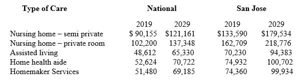 Table comparing 2019 and 2029 elder care costs for retirement planning.
