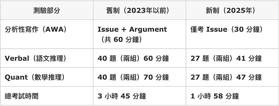 2025 GRE 新制考試時間縮短至 1 小時 58 分鐘,題數與寫作部分精簡,提高作答效率。