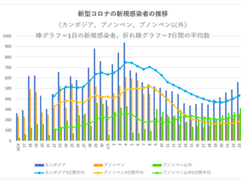 5月23日発表 新型コロナ感染状況(カンボジア全国)
