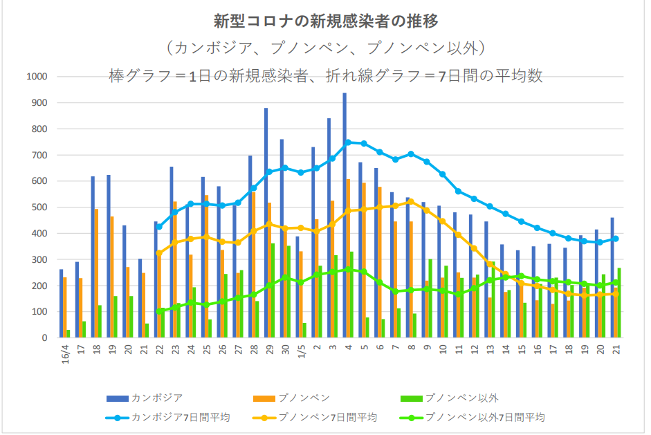 5月21日発表 新型コロナ感染状況 カンボジア全国