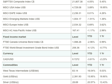 Your weekly commentary – For the week ended April 19