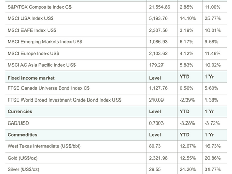 Weekly commentary – For the week ended June 21