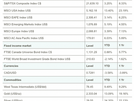 Weekly commentary – For the week ended June 14