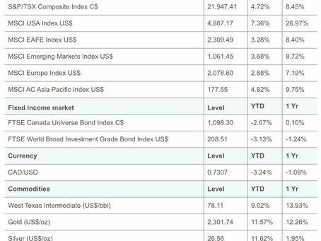 Your weekly commentary – For the week ended May 3