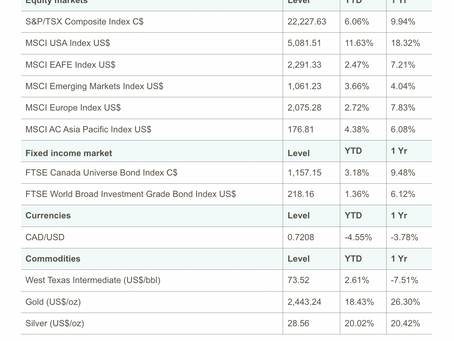 Weekly commentary – For the week ended August 2