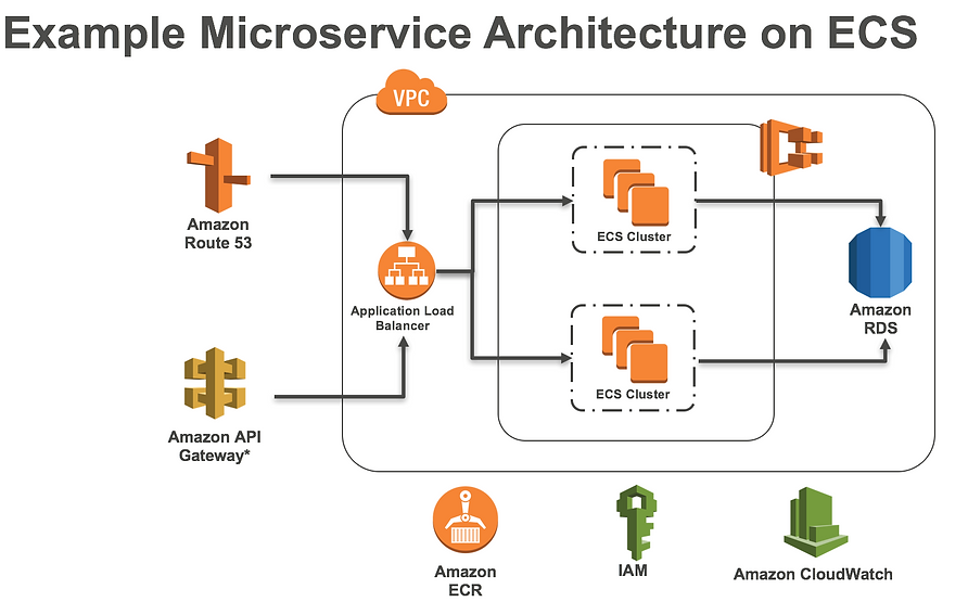 An-example-microservices-deployment-on-A