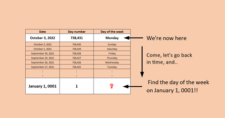 What Was The Day of the Week on January 1, 0001?