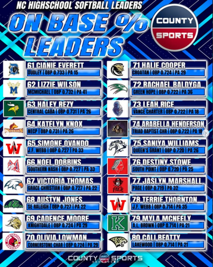 On Base Pewrcentage Leaders NC High School Softball 2026