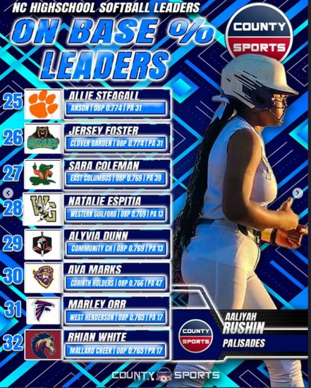 On Base Pewrcentage Leaders NC High School Softball 2026