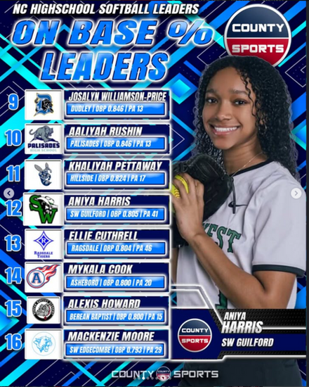 On Base Pewrcentage Leaders NC High School Softball 2026